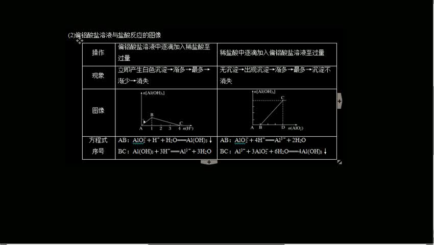 数形结合思想及镁铝的工业制法