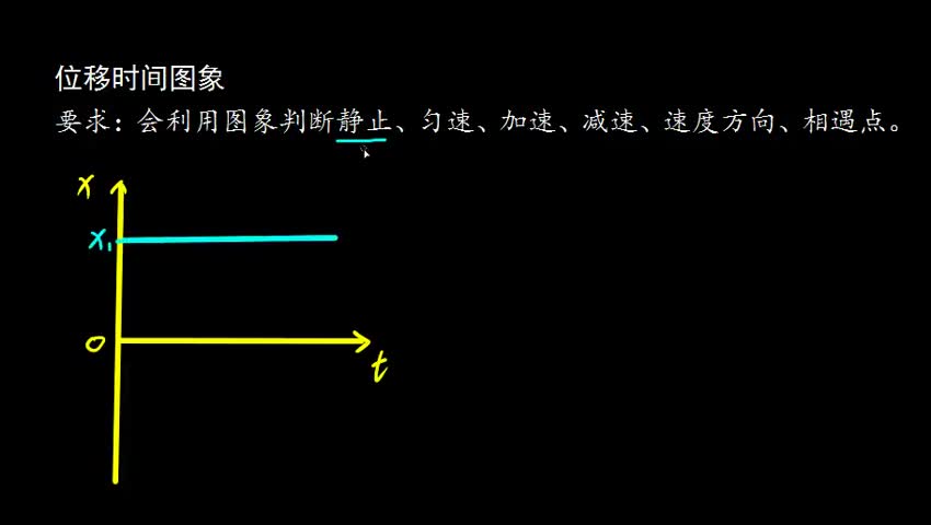位移时间图象