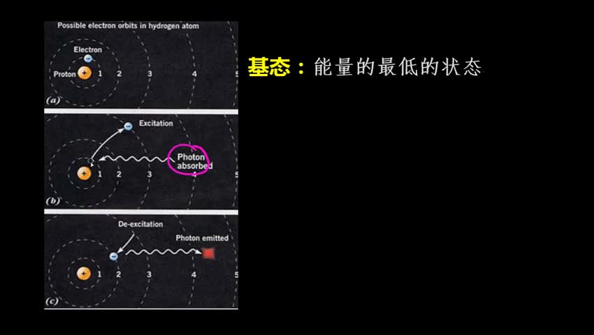 1.1.4 基态、激发态、光谱
