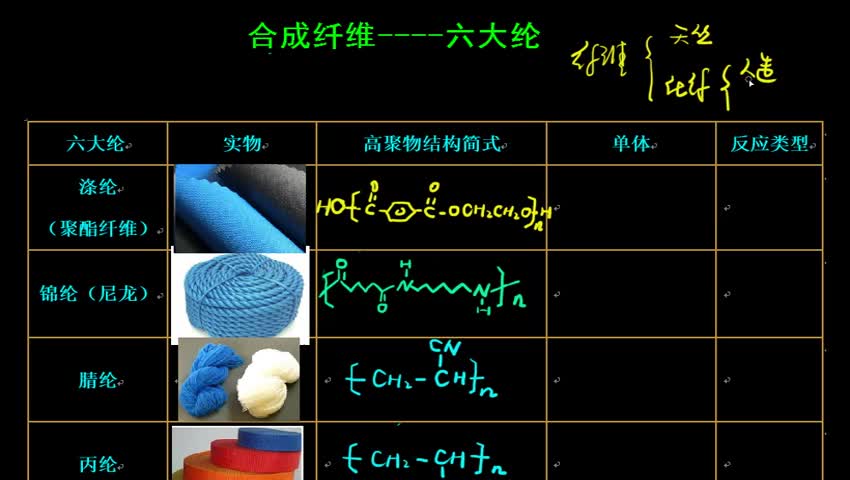 5.2.2 合成纤维--六大纶