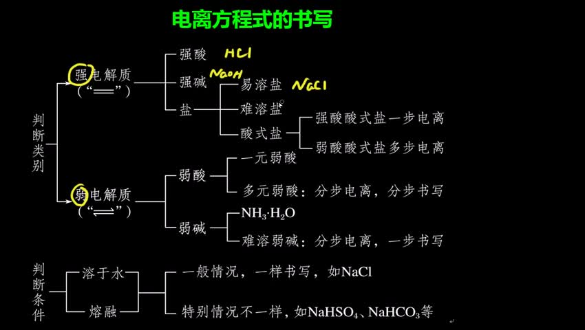 1.3 电离方程式的书写