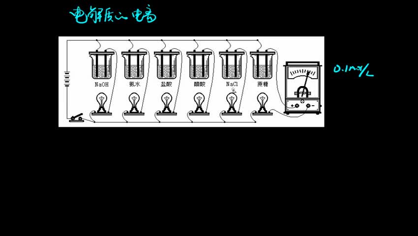 2.2.1 电解质在水溶液中的电离