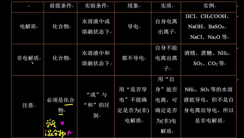 1.1 电解质和非电解质