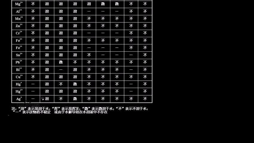 2.5-2 发生完全双水解不能共存的离子