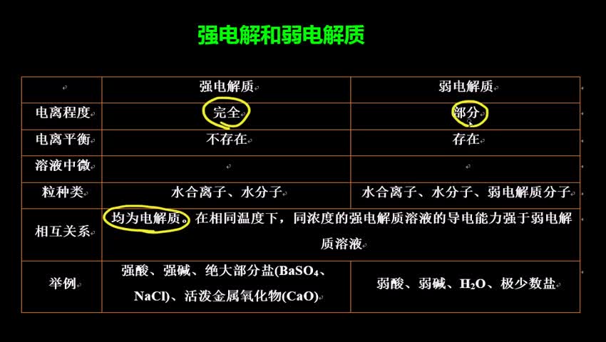 1.2-1 强电解和弱电解质