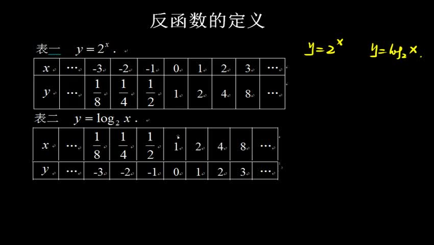 2.2.6 反函数的定义