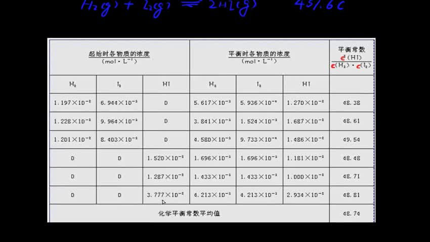 化学平衡常数