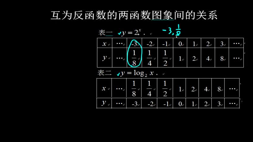 2.2.2.8 互为反函数的图像间的关系