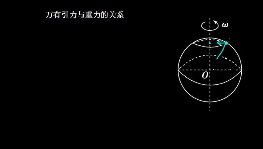 3.4 万有引力与重力的关系