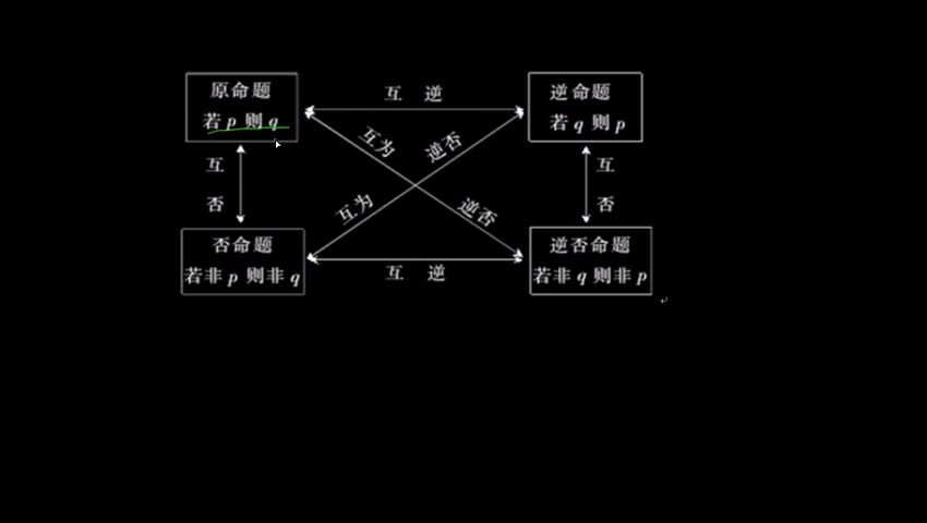 1.1.2 四种命题之间的关系问题