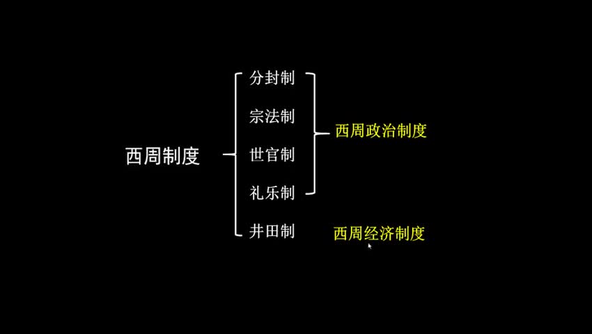 早期政治制度