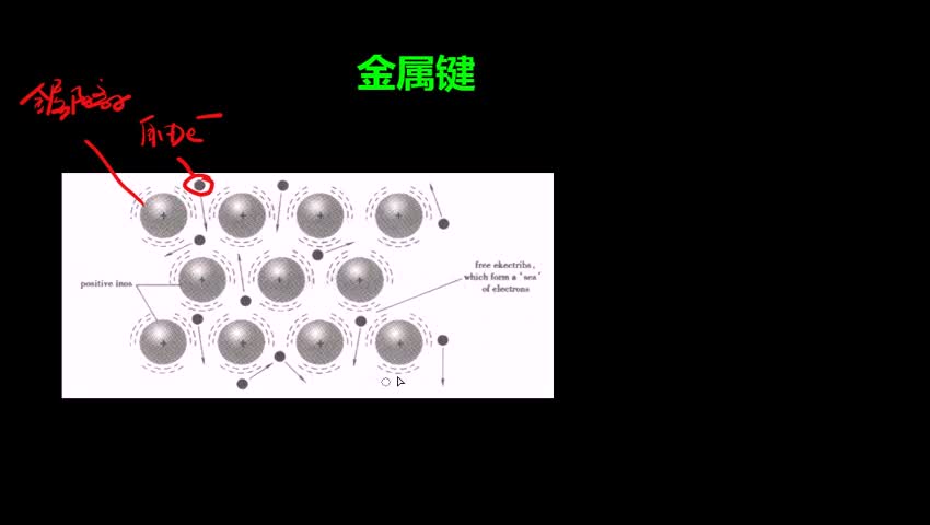 3.4.1 金属键