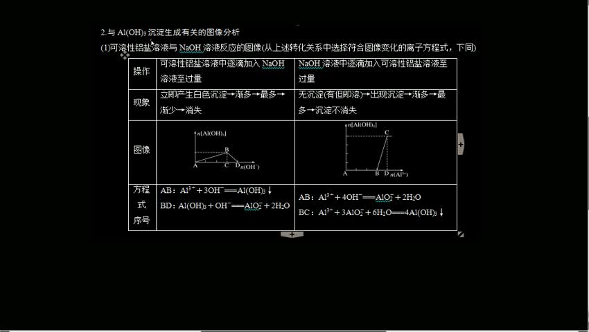 数形结合思想及镁铝的工业制法