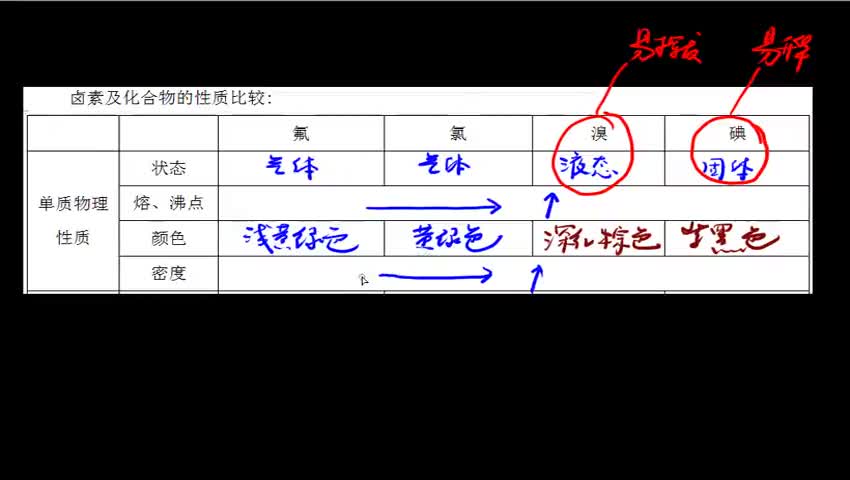 1.5 卤素2