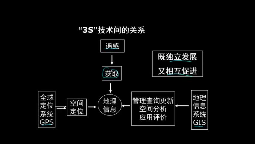 地理信息技术