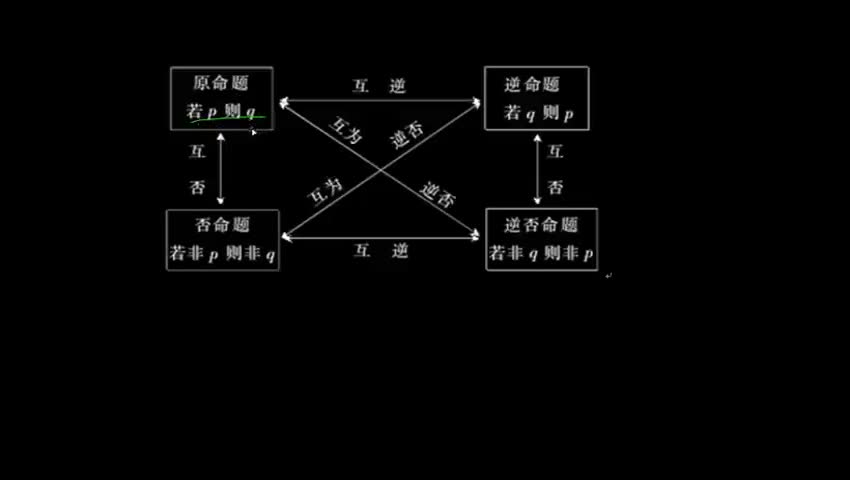 四种命题之间的关系问题
