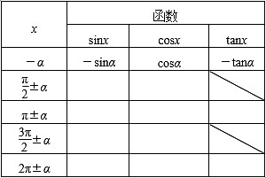    三角函數的誘導公式可概括為:奇變偶不變,符號看象限